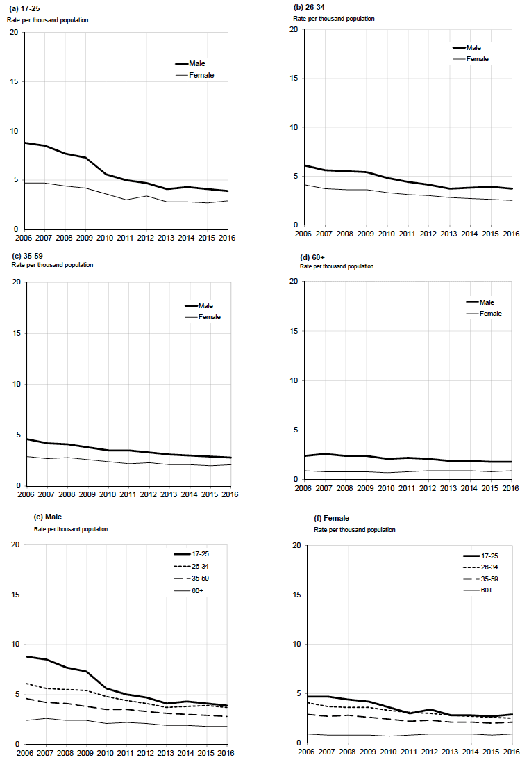 Table 18 Car drivers involved in reported injury accidents by age and sex Years: 2006 to 2016