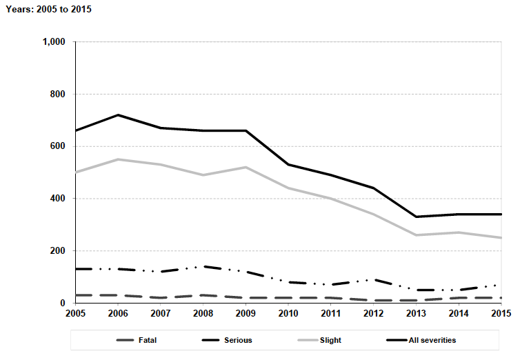 (a) Estimated number of reported drink drive accidents Years: 2005 to 2015