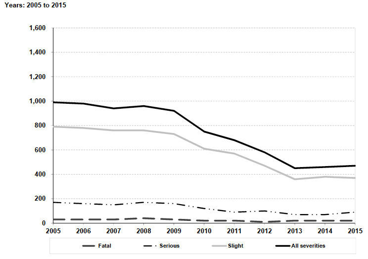 (b) Estimated number of reported drink drive casualties Years: 2004 to 2014