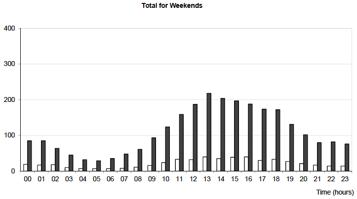 Total for Weekends