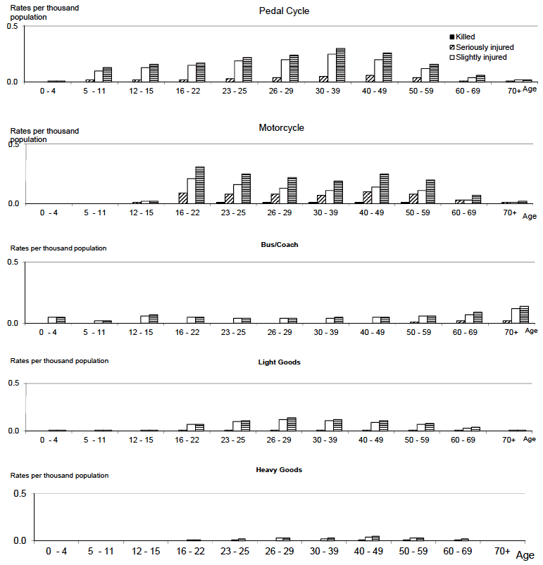 Table 32 Reported casualty rates per thousand population by mode of transport, age group and severity