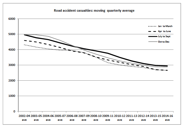 Road accident casualties: moving quarterly average