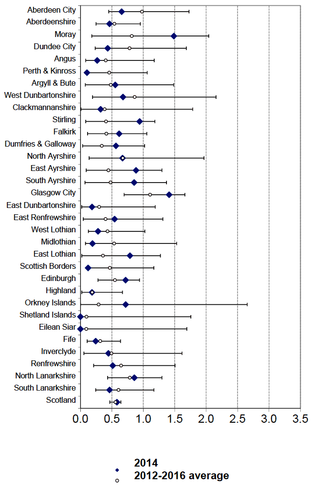 Child KSI Casualty Rate on Local Authority Roads (per 100 million veh-kms) by LA: 2014 and likely range of values (see text) around the 2012-2016 average