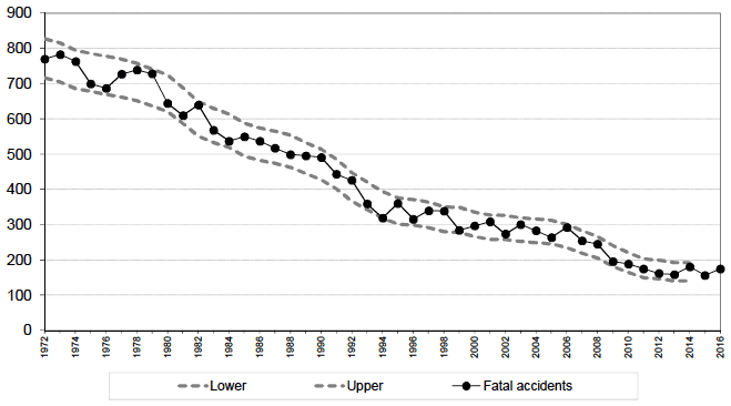 Figure 2 Scottish fatal reported road accidents: 1972 onwards