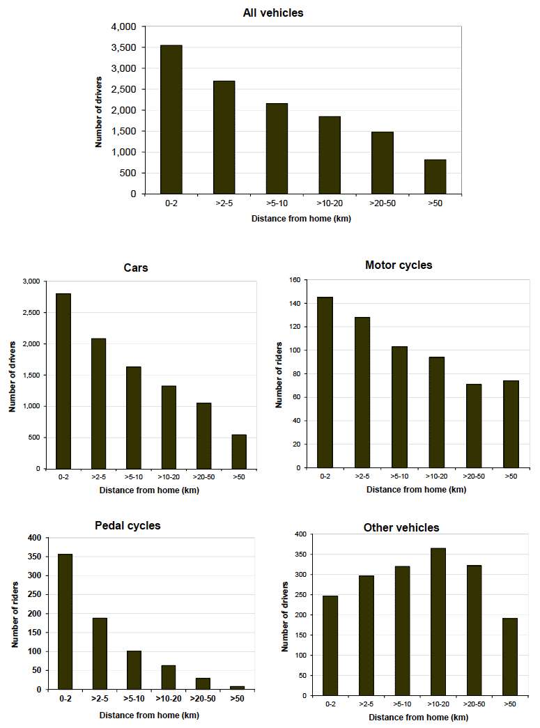 Table 16 Estimated distance between the home of the driver or rider and the location of the reported injury accident by type of vehicle: Scottish residents only excluding cases for which the distance cannot be estimated Year: 2016