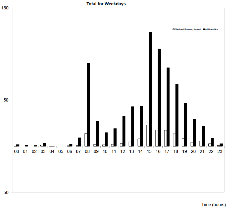 Total for Weekdays