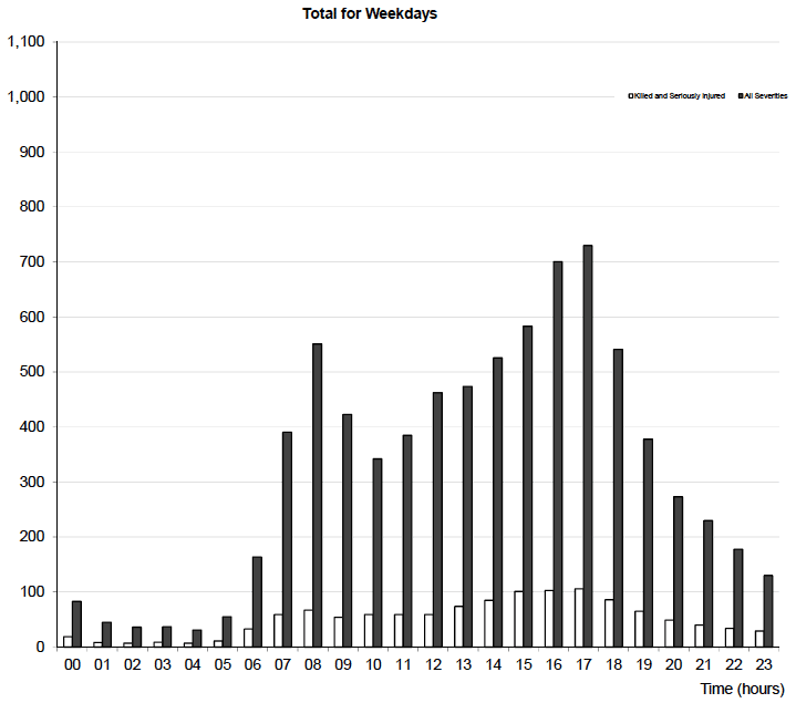 Total for Weekdays