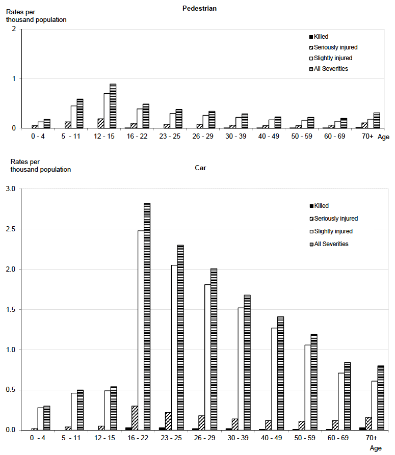 Table 32 Reported casualty rates per thousand population by mode of transport, age group and severity