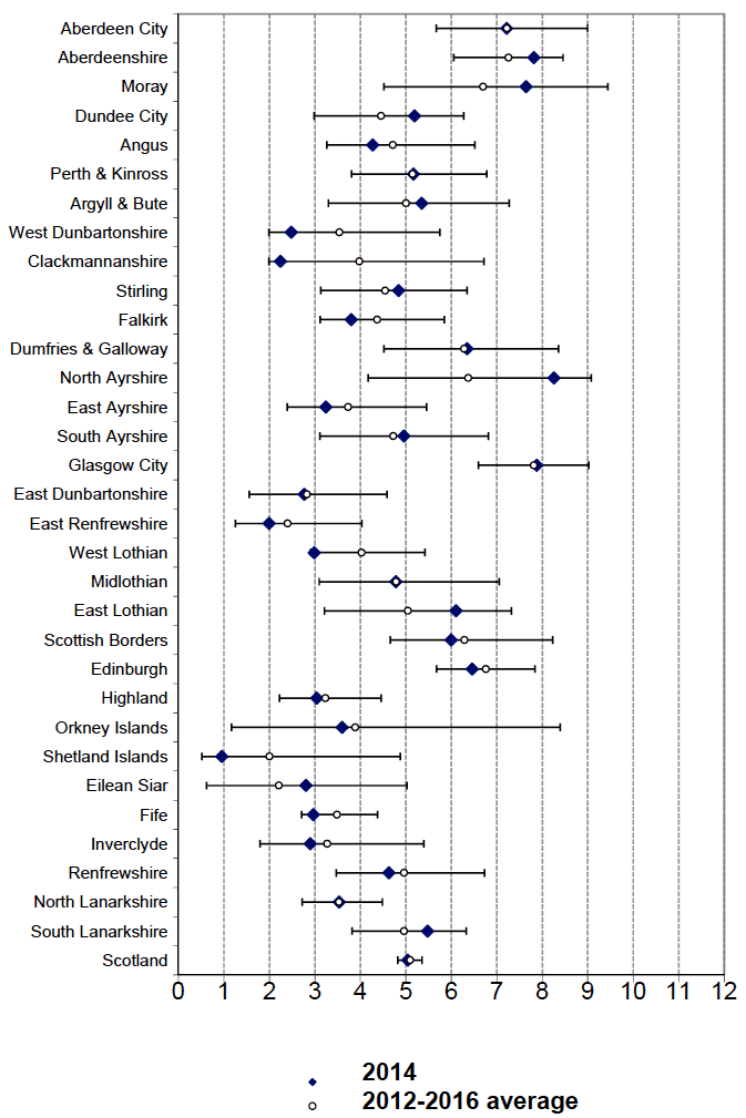 All Ages Serious Casualty Rate on Local Authority roads (per 100 million veh-kms)by LA: 2014 and likely range of values (see text) around the 2012-2016 average