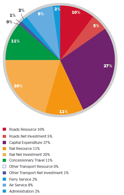 Percentage spent on each of the main areas of service provision identified in the budget