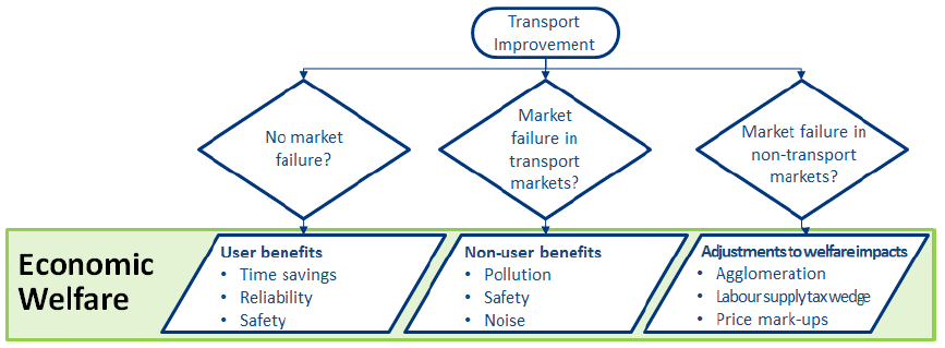 Diagram shows how the different elements of user benefits, non-user benefits and Wider economic impacts contribute to the overall impact of an intervention on economic welfare