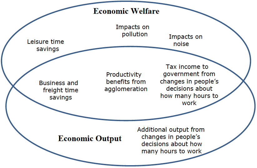 Economic welfare / Economic output