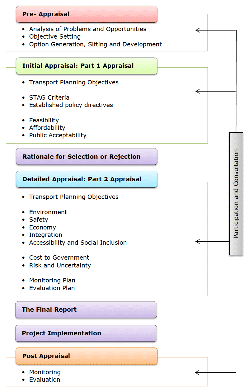 FIGURE 1.1 – The STAG Process