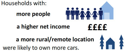 Households with: more people, a hogher net income, a more rural/remote location were likely to own more cars