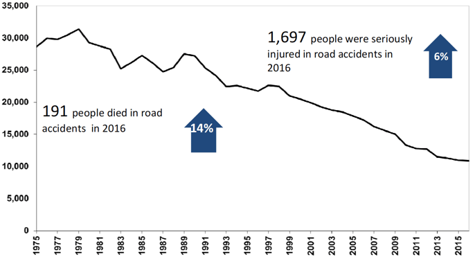 Figure 3: Reported road casualties of all severities – including fatal, seriously injured and slightly injured