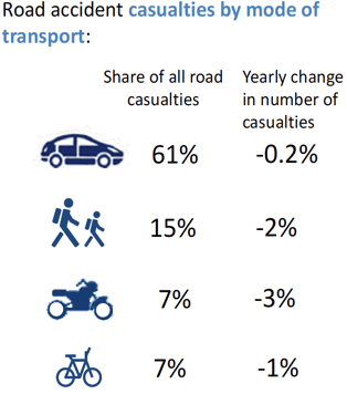 Road accident casualties by mode of
transport: