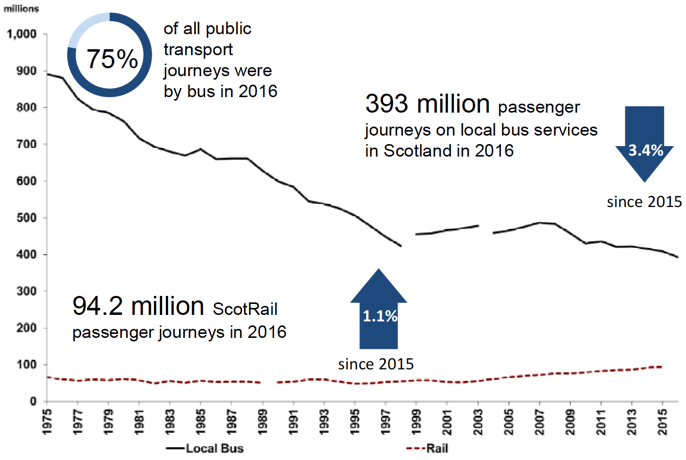 Figure 4: Bus and rail passenger numbers in Scotland