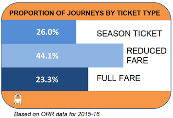 Proportion of Journeys by Ticket Type