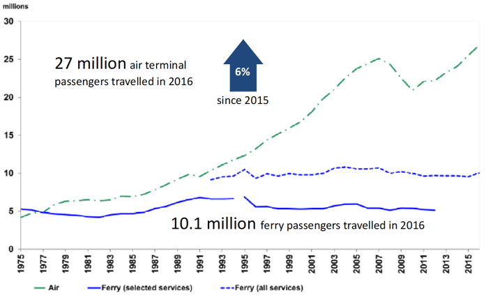 Figure 5: Air and ferry passenger numbers in Scotland