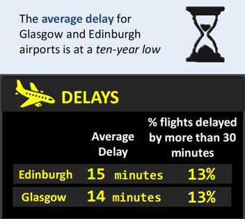 The average delay for
Glasgow and Edinburgh
airports is at a ten-year low