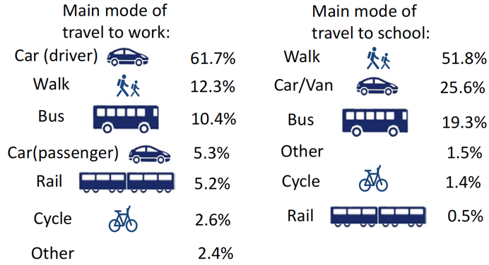 Figure 6: Main modes of travel to work and school