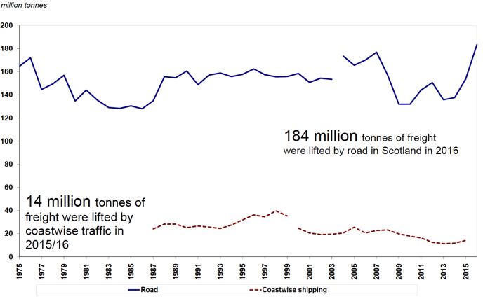 Figure 7: Freight lifted in tonnes