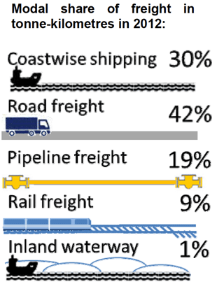 Modal share of freight in
tonne-kilometres in 2012: