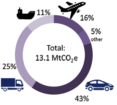 Figure 9: Share of greenhouse gas emissions by mode in 2015