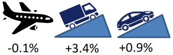 Change in emissions by key transport mode 2014-2015
