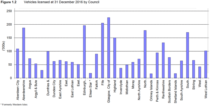 Figure 1.2 Vehicles licensed at 31 December 2016 by Council