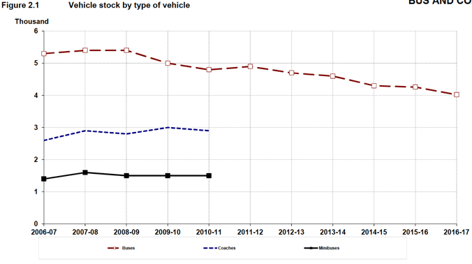 Figure 2.1 Vehicle stock by type of vehicle