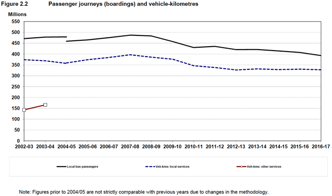 Figure 2.2 Passenger journeys (boardings) and vehicle-kilometres