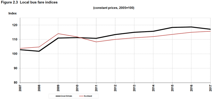 Figure 2.3 Local bus fare indices