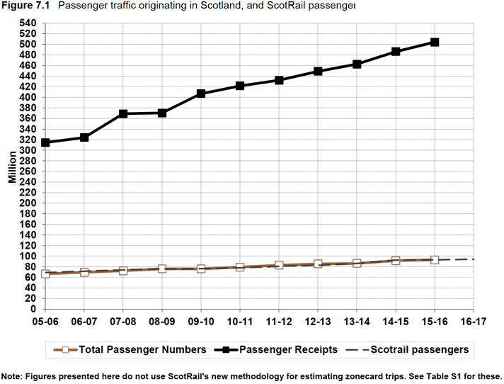 Figure 7.1 Passenger traffic originating in Scotland, and ScotRail passenger