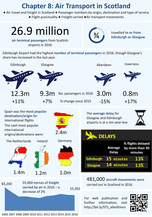 Chapter 8: Air Transport in Scotland