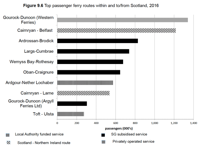 Figure 9.6 Top passenger ferry routes within and to/from Scotland, 2016