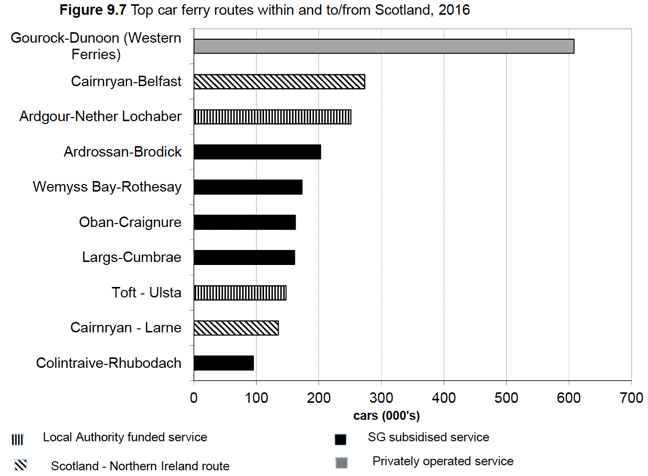Figure 9.7 Top car ferry routes within and to/from Scotland, 2016