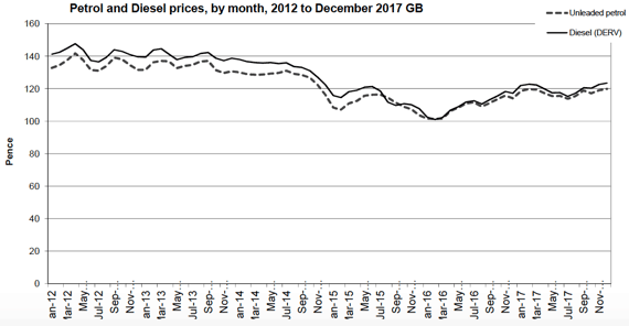 Petrol and Diesel prices, by month, 2012 to December 2017 GB