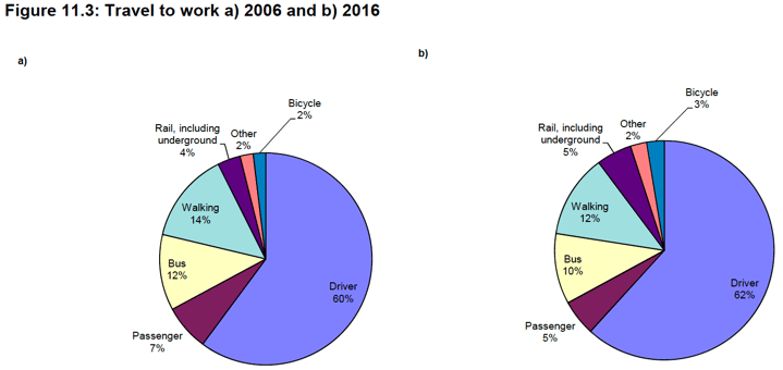 Figure 11.3: Travel to work a) 2006 and b) 2016