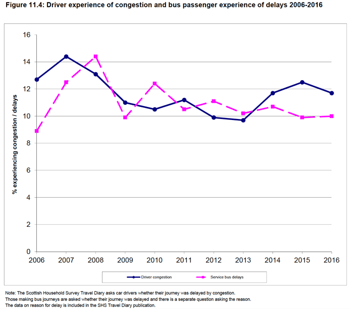 Figure 11.4: Driver experience of congestion and bus passenger experience of delays 2006-2016