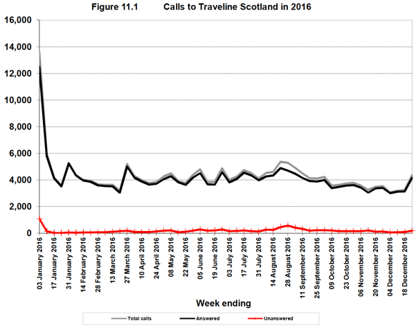 Figure 11.1 Calls to Traveline Scotland in 2016