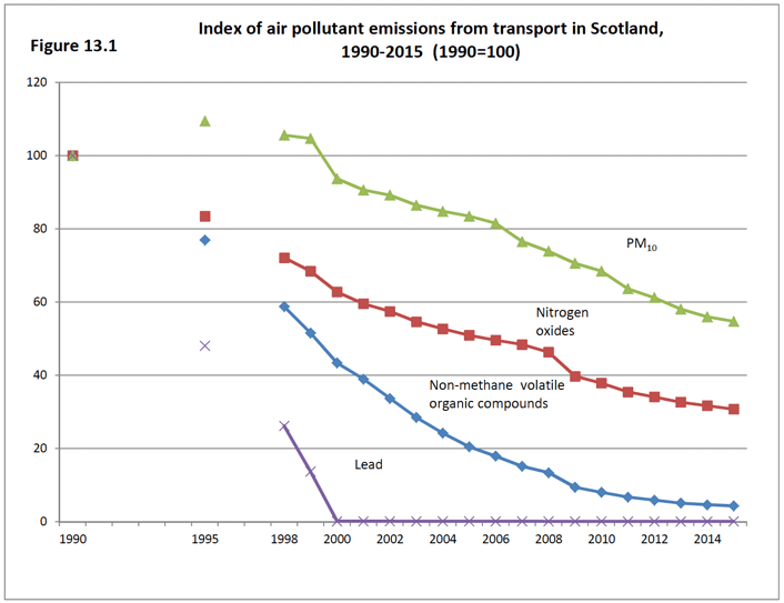 Figure 13.1 Index of air pollutant emissions from transport in Scotland, 1990-2015 (1990=100)