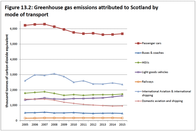 Figure 13.2: Greenhouse gas emissions attributed to Scotland by mode of transport