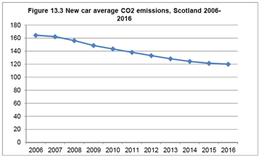 Figure 13.3 New car average CO2 emissions, Scotland 2006-2016