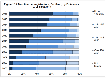 Figure 13.4 First time car registrations, Scotland, by Emissions band, 2006-2016