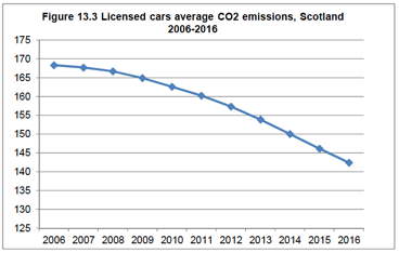 Figure 13.3 New car average CO2 emissions, Scotland 2006-2016