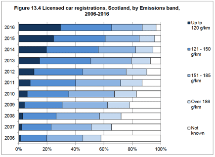 Figure 13.4 First time car registrations, Scotland, by Emissions band, 2006-2016