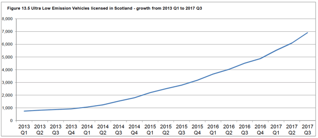 Figure 13.5 Ultra Low Emission Vehicles licensed in Scotland - growth from 2013 Q1 to 2017 Q3