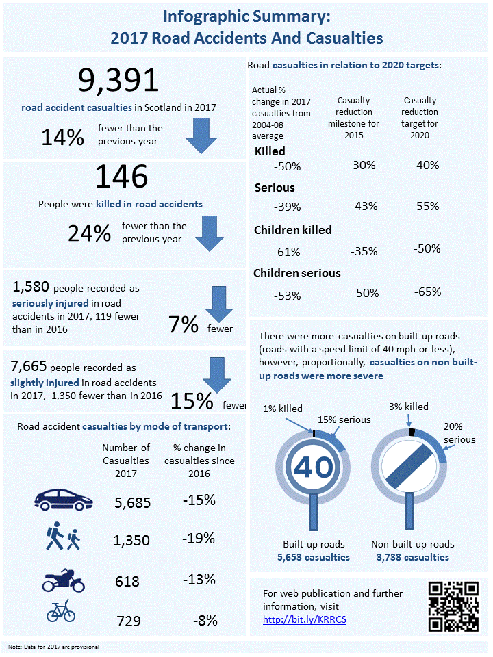 Inforgrapgic Summary: 2017 Road Accidents and Casualties