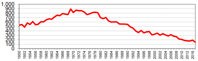 Figure 1: Number of casualties killed, 1950 to 2017
